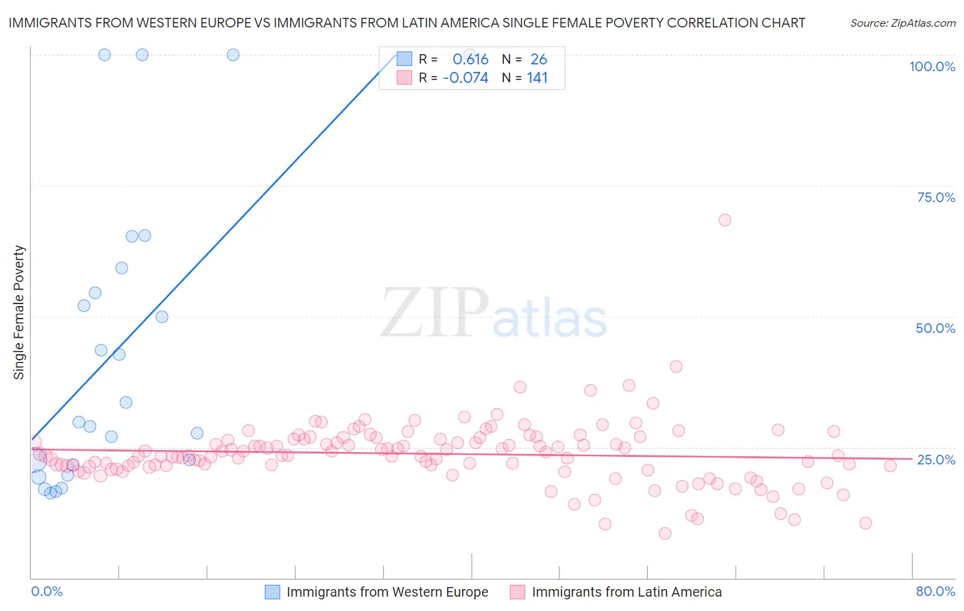 Immigrants from Western Europe vs Immigrants from Latin America Single Female Poverty