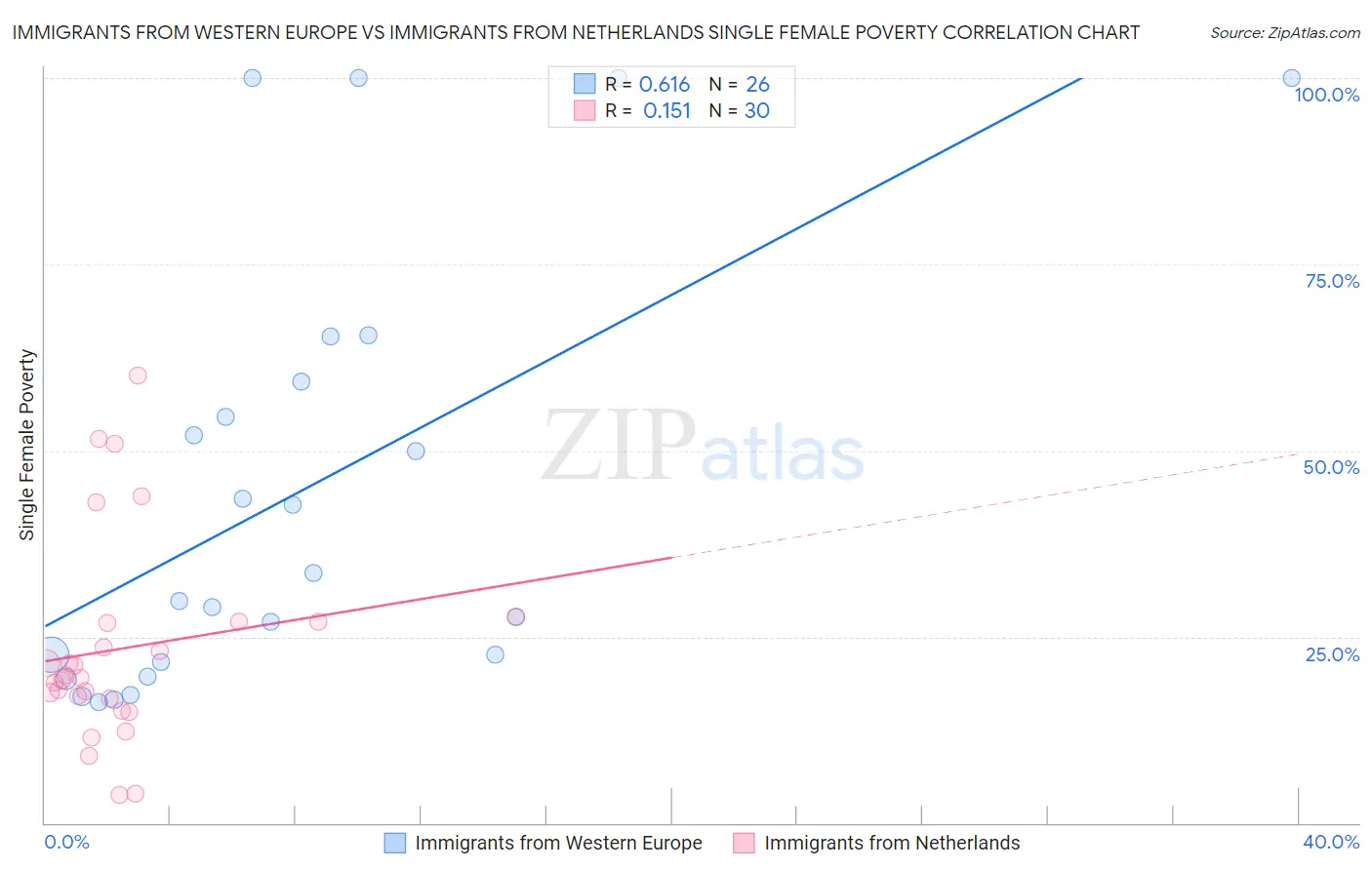 Immigrants from Western Europe vs Immigrants from Netherlands Single Female Poverty