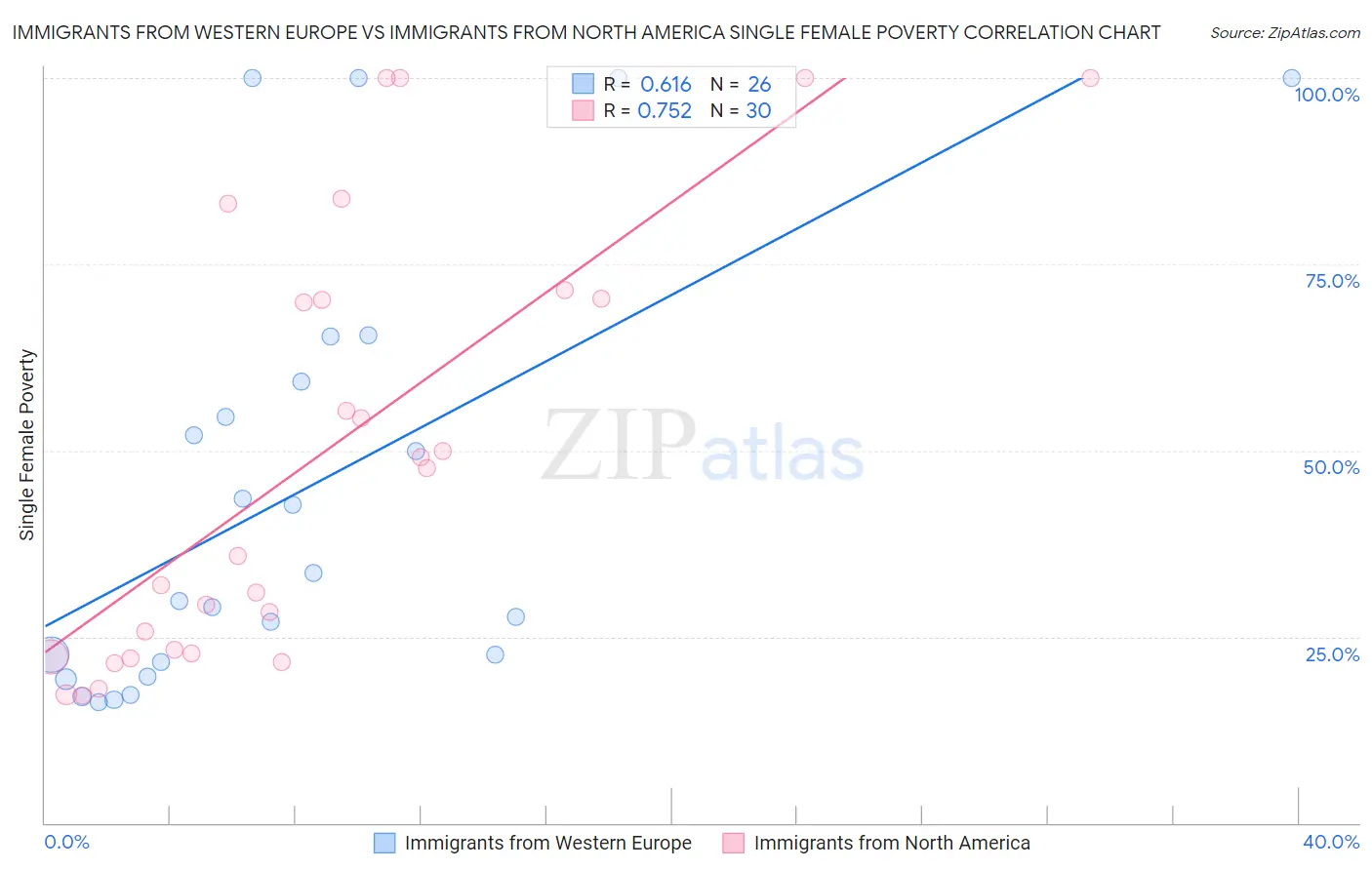 Immigrants from Western Europe vs Immigrants from North America Single Female Poverty
