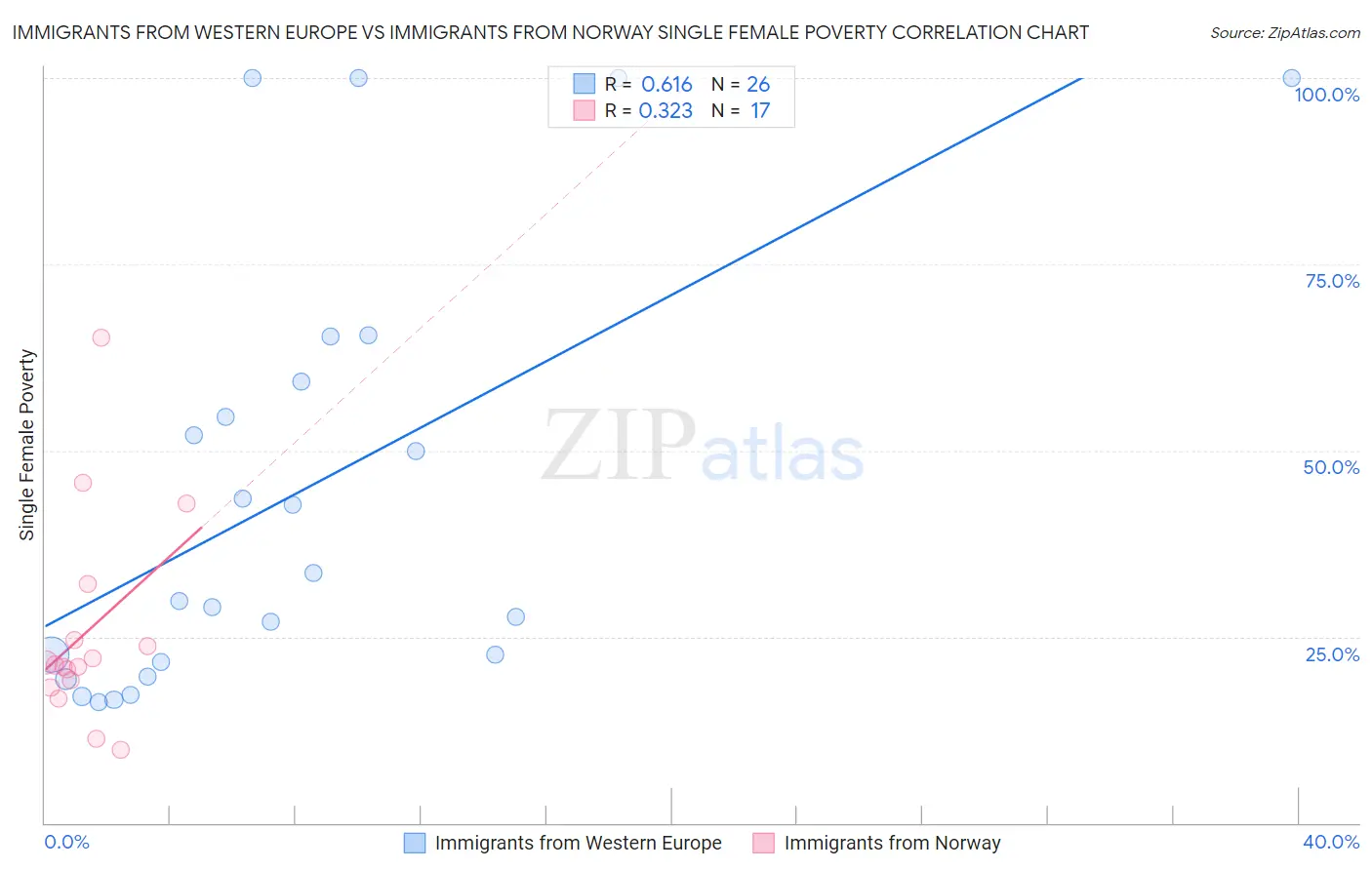 Immigrants from Western Europe vs Immigrants from Norway Single Female Poverty