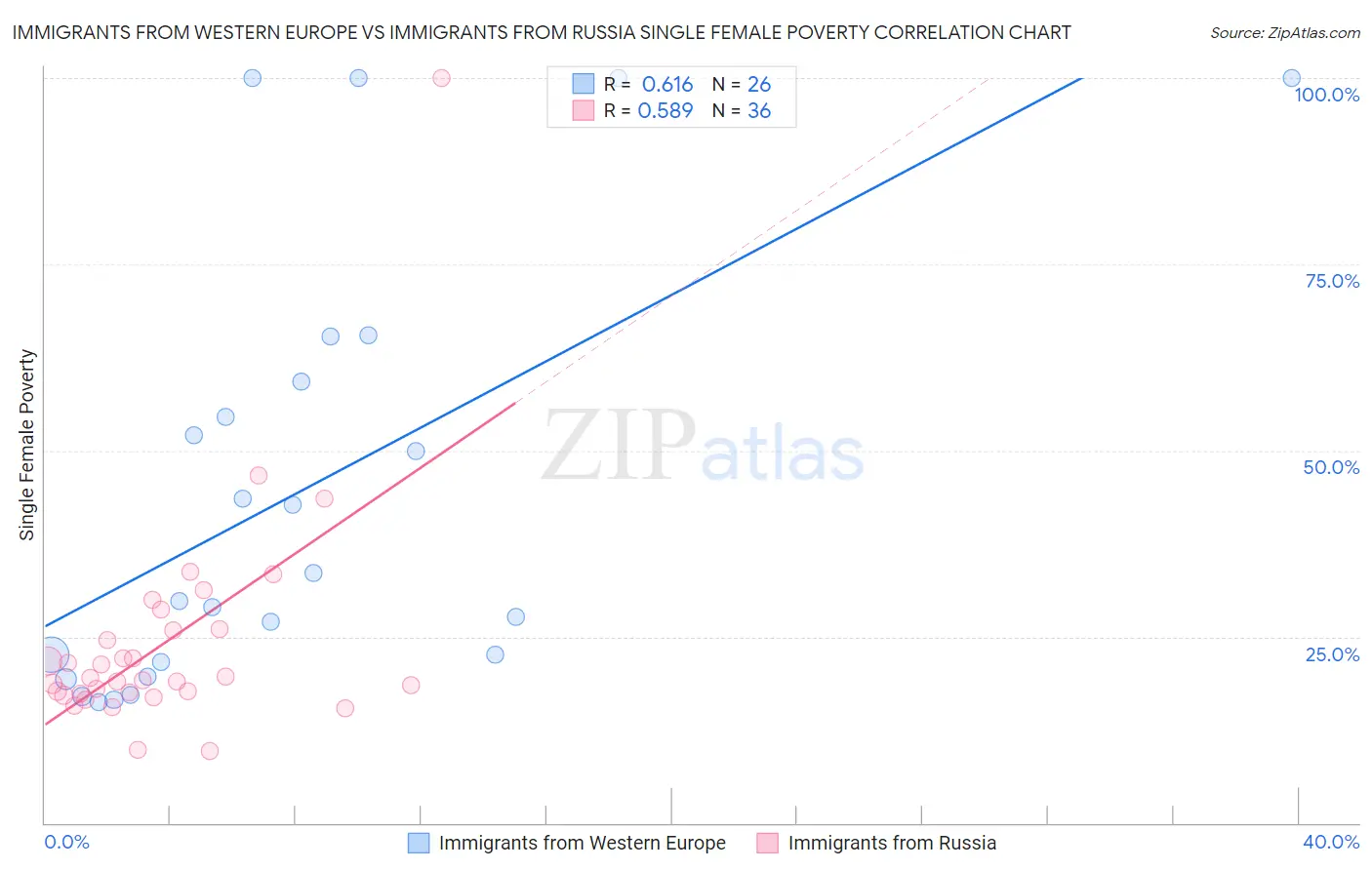 Immigrants from Western Europe vs Immigrants from Russia Single Female Poverty