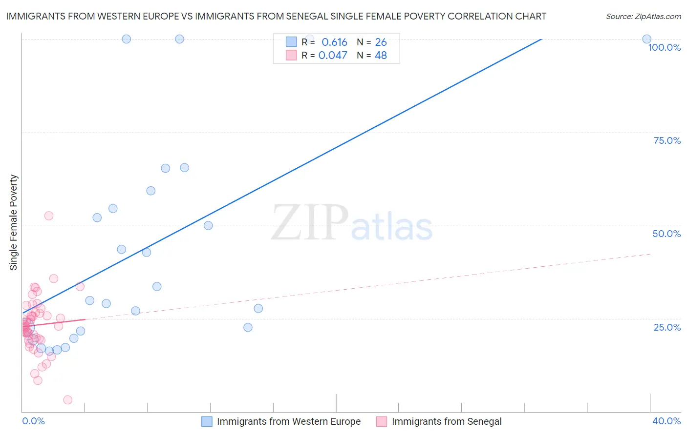 Immigrants from Western Europe vs Immigrants from Senegal Single Female Poverty