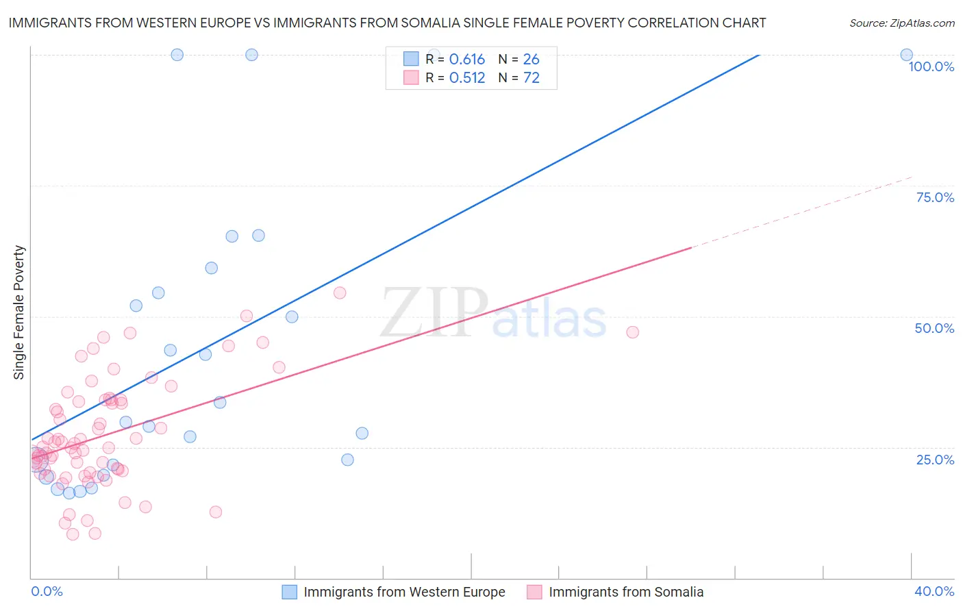 Immigrants from Western Europe vs Immigrants from Somalia Single Female Poverty