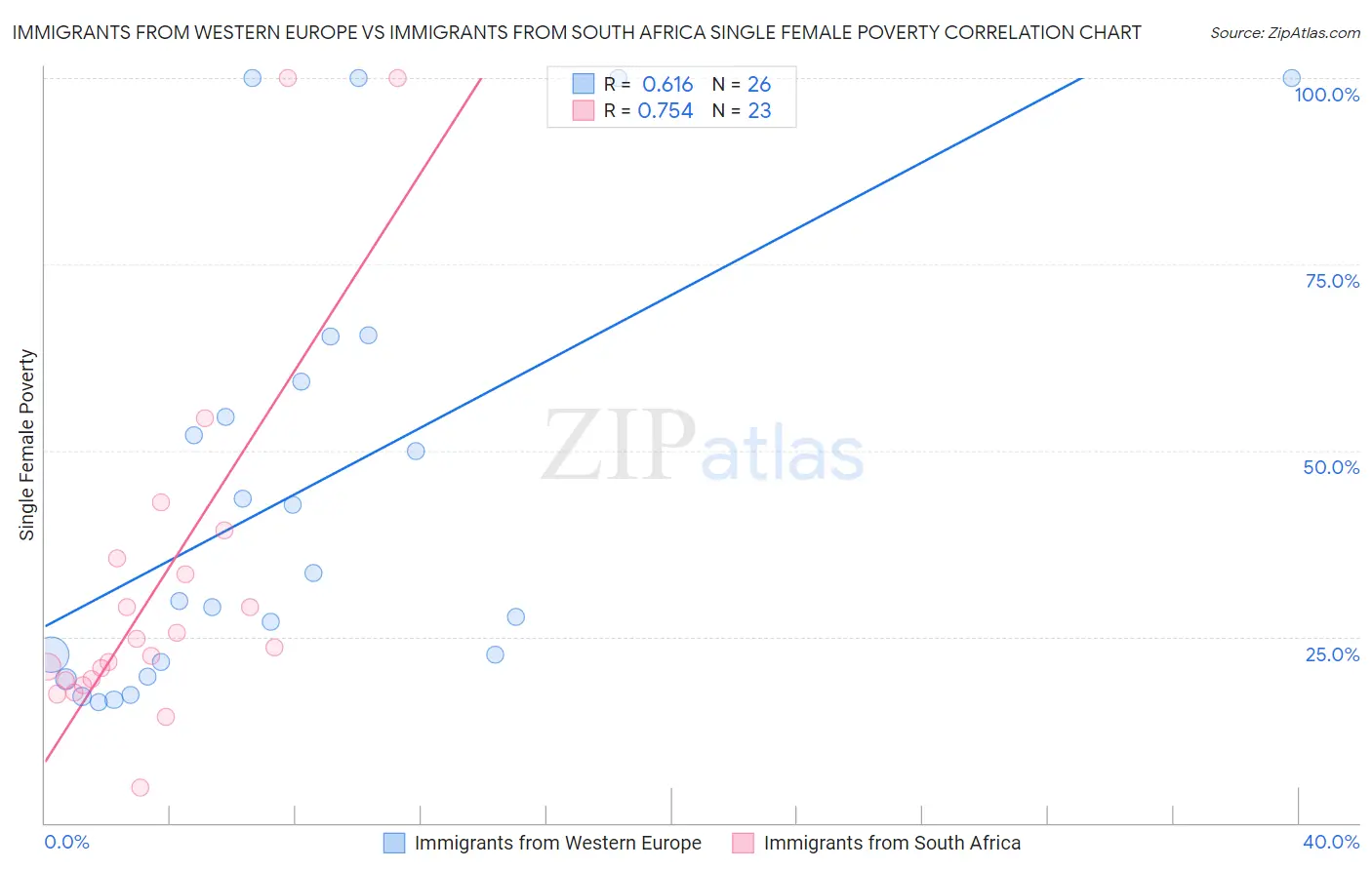 Immigrants from Western Europe vs Immigrants from South Africa Single Female Poverty