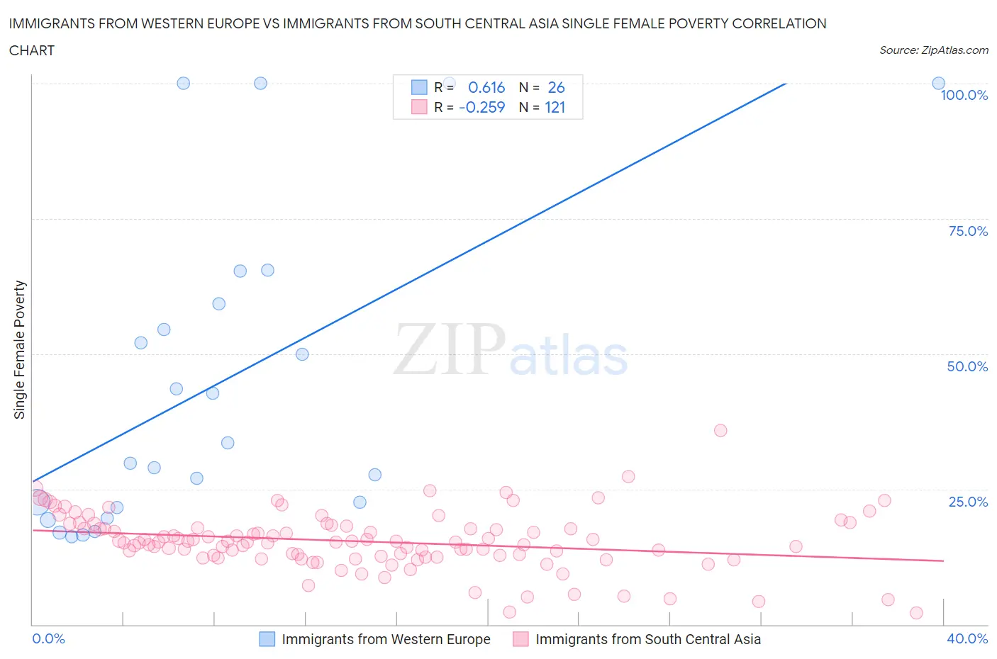 Immigrants from Western Europe vs Immigrants from South Central Asia Single Female Poverty