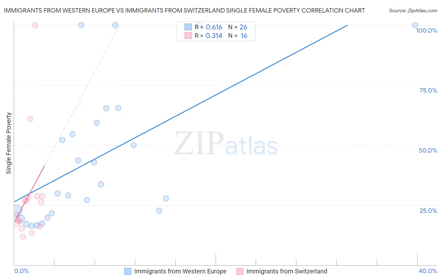 Immigrants from Western Europe vs Immigrants from Switzerland Single Female Poverty