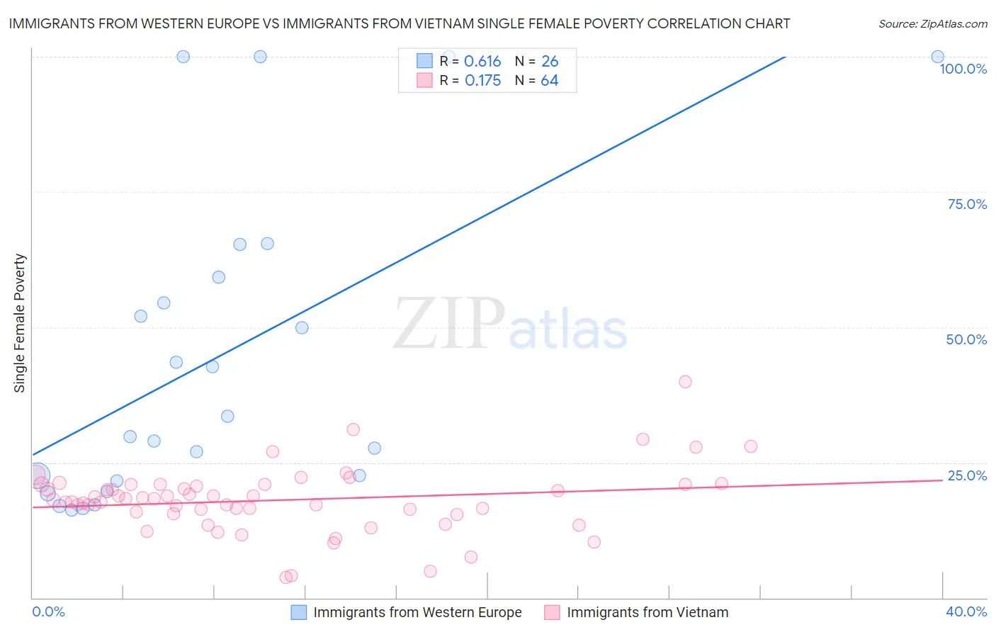 Immigrants from Western Europe vs Immigrants from Vietnam Single Female Poverty