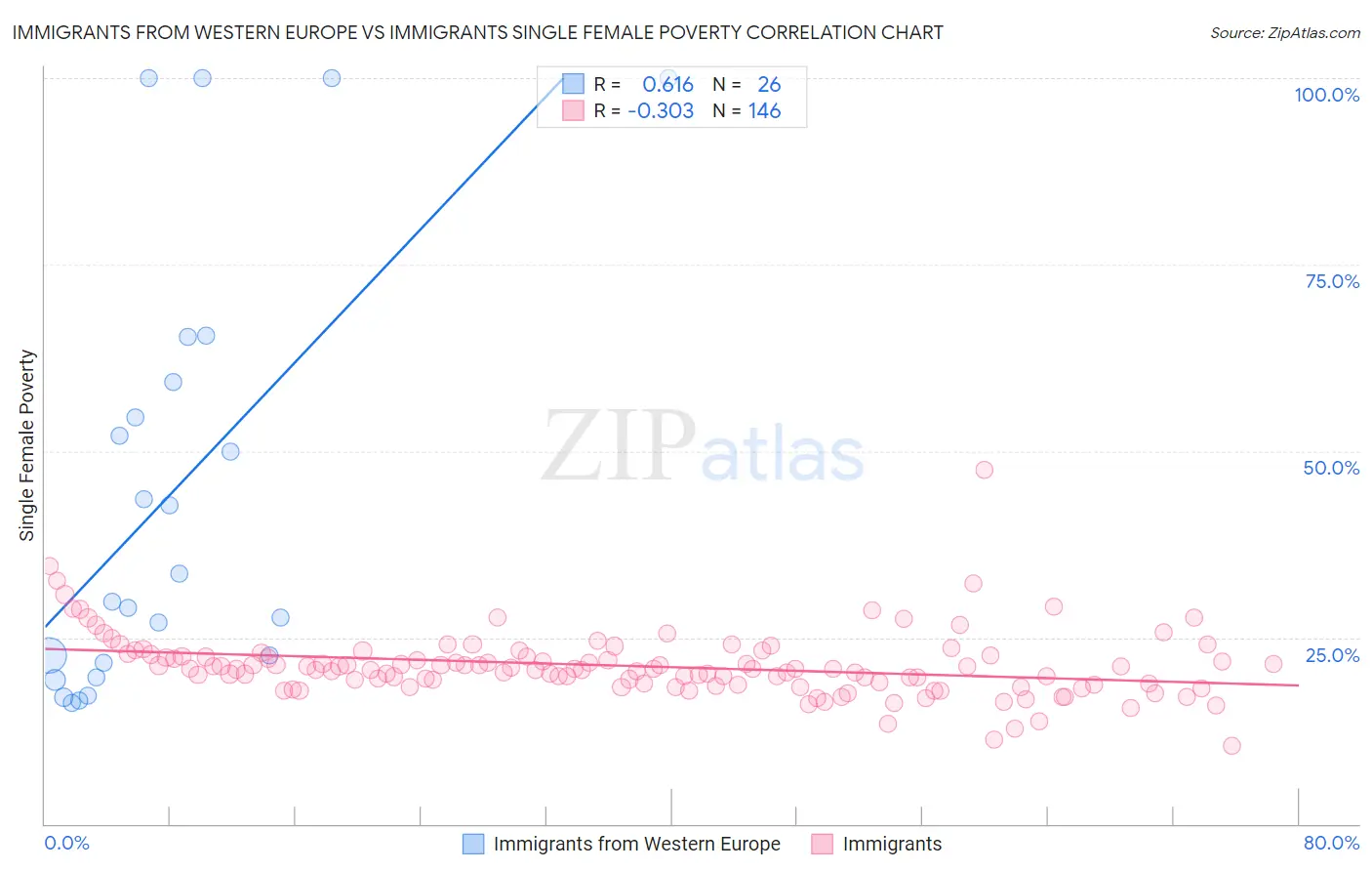 Immigrants from Western Europe vs Immigrants Single Female Poverty