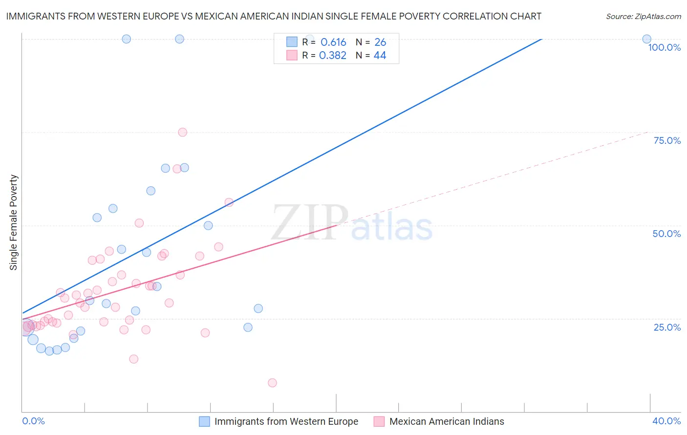 Immigrants from Western Europe vs Mexican American Indian Single Female Poverty