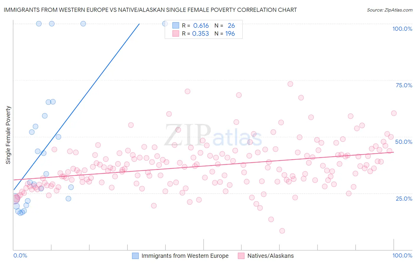 Immigrants from Western Europe vs Native/Alaskan Single Female Poverty