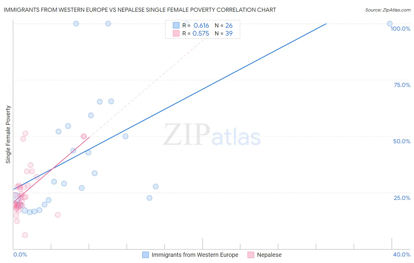 Immigrants from Western Europe vs Nepalese Single Female Poverty