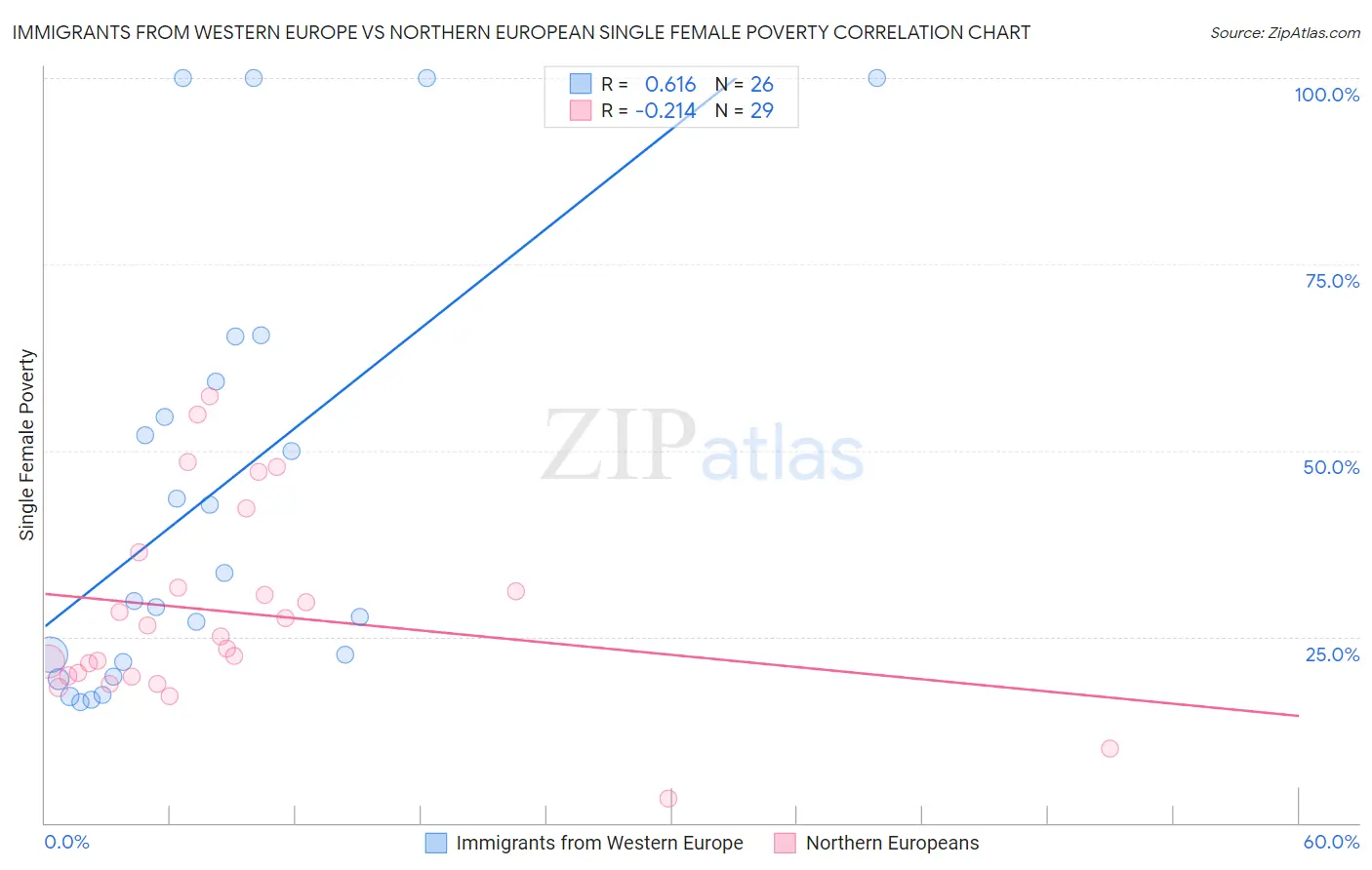 Immigrants from Western Europe vs Northern European Single Female Poverty