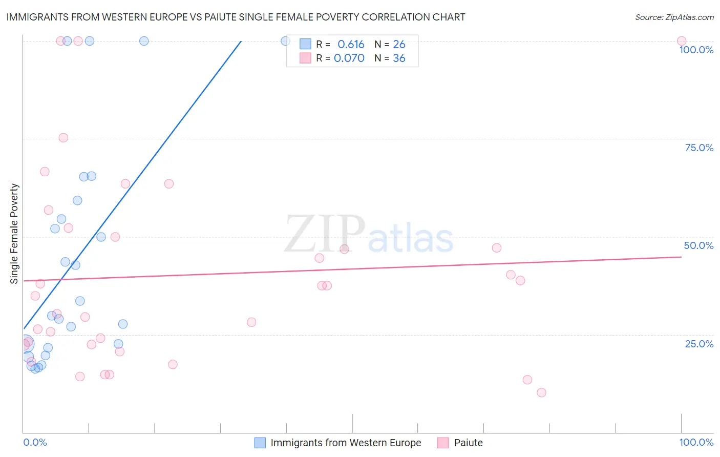 Immigrants from Western Europe vs Paiute Single Female Poverty