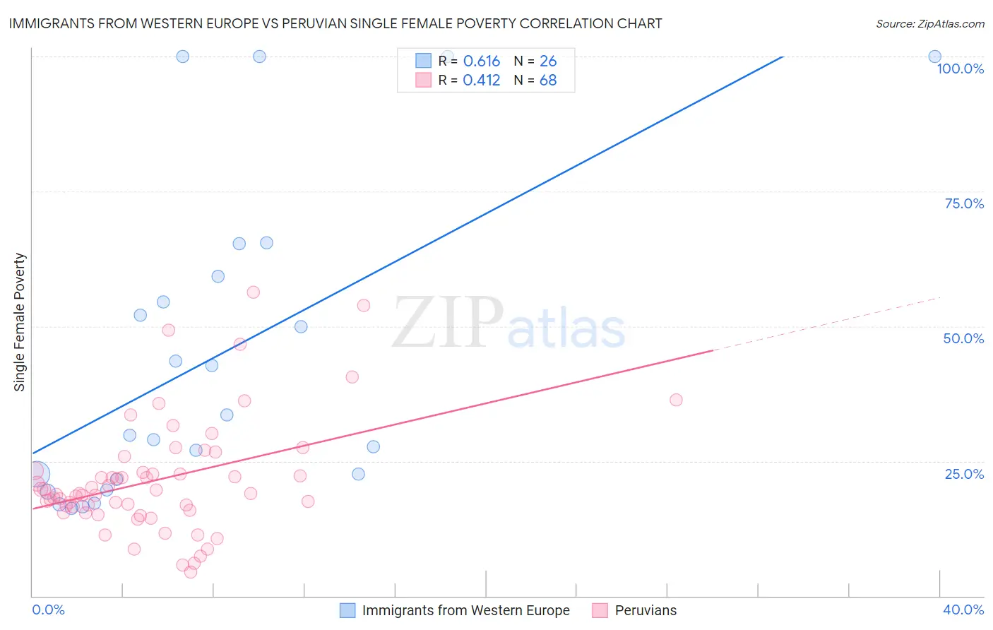 Immigrants from Western Europe vs Peruvian Single Female Poverty