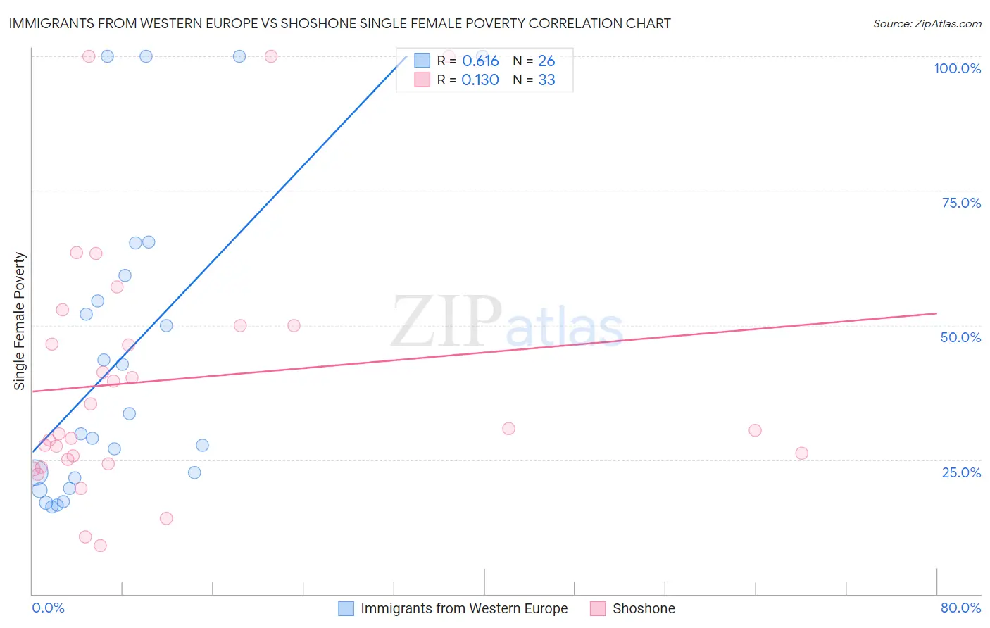 Immigrants from Western Europe vs Shoshone Single Female Poverty