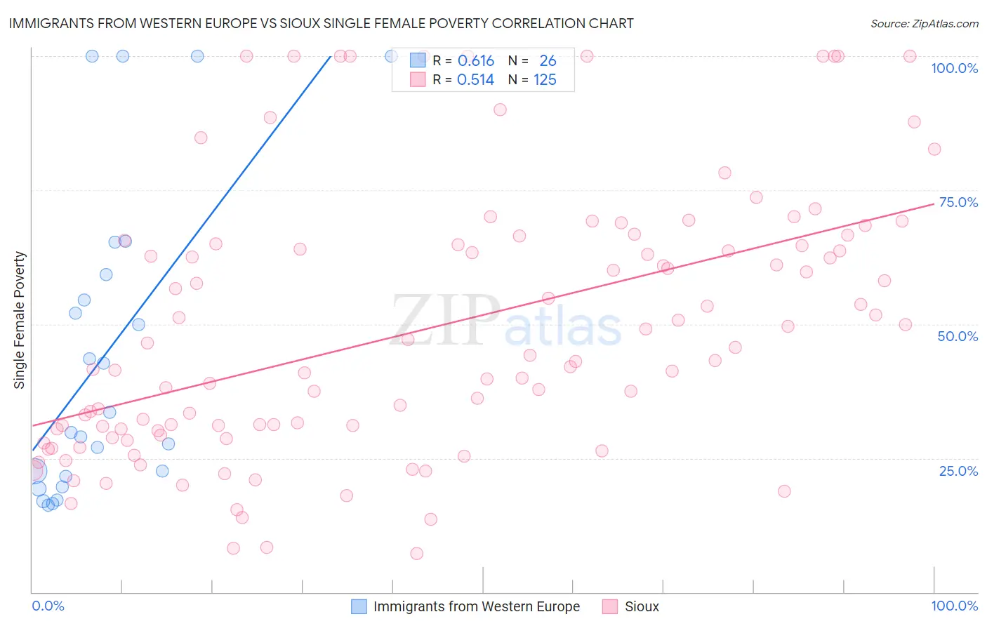 Immigrants from Western Europe vs Sioux Single Female Poverty