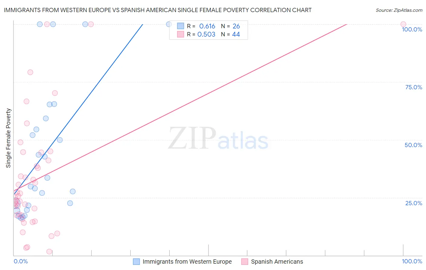 Immigrants from Western Europe vs Spanish American Single Female Poverty