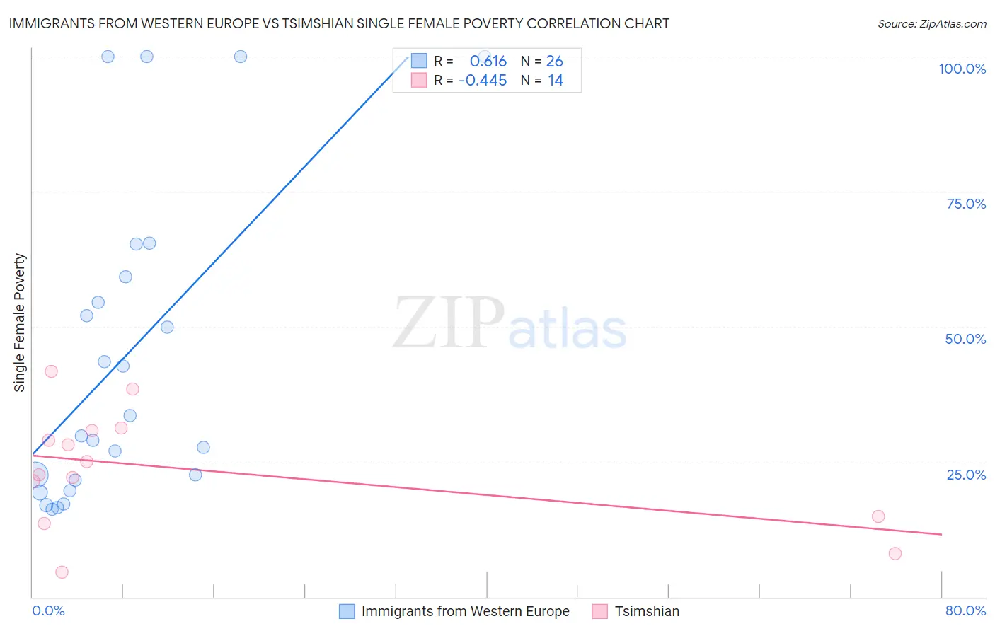 Immigrants from Western Europe vs Tsimshian Single Female Poverty