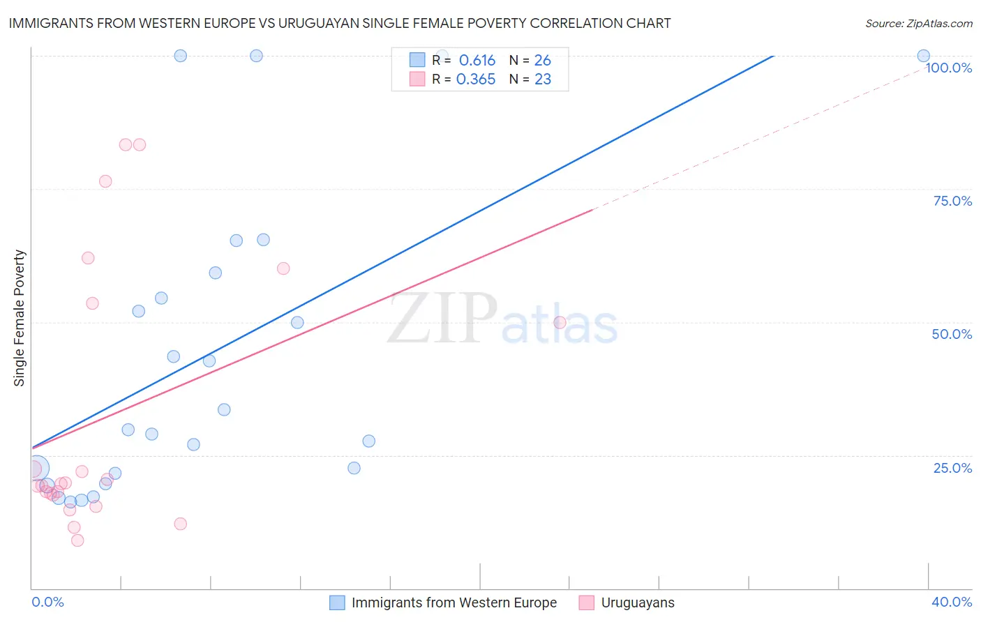Immigrants from Western Europe vs Uruguayan Single Female Poverty