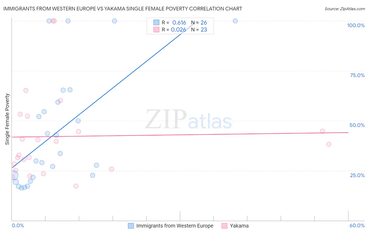 Immigrants from Western Europe vs Yakama Single Female Poverty