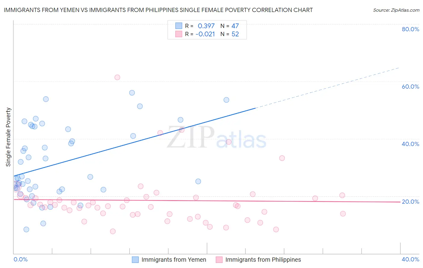 Immigrants from Yemen vs Immigrants from Philippines Single Female Poverty