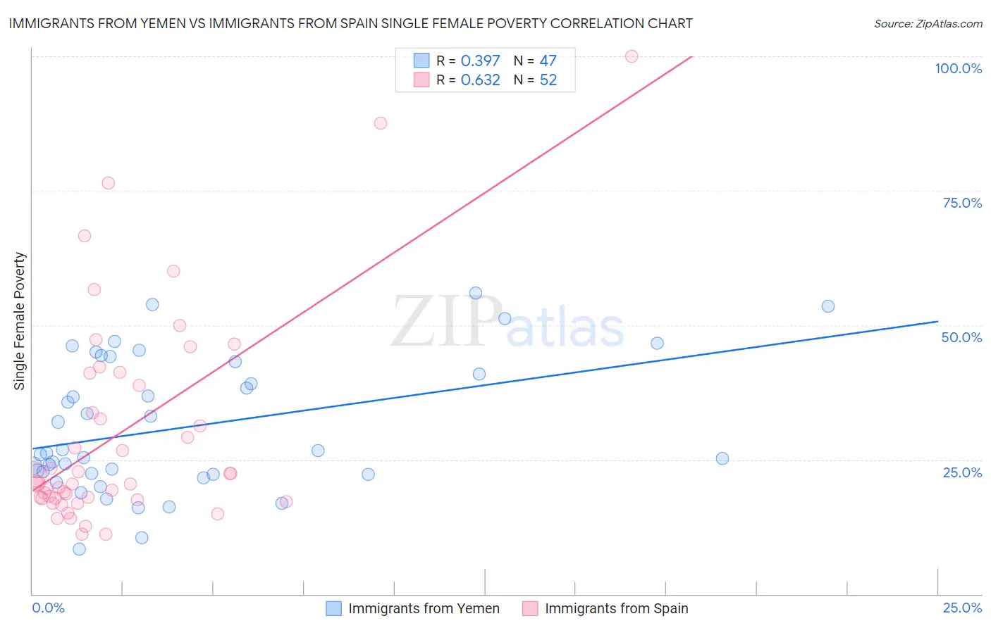 Immigrants from Yemen vs Immigrants from Spain Single Female Poverty