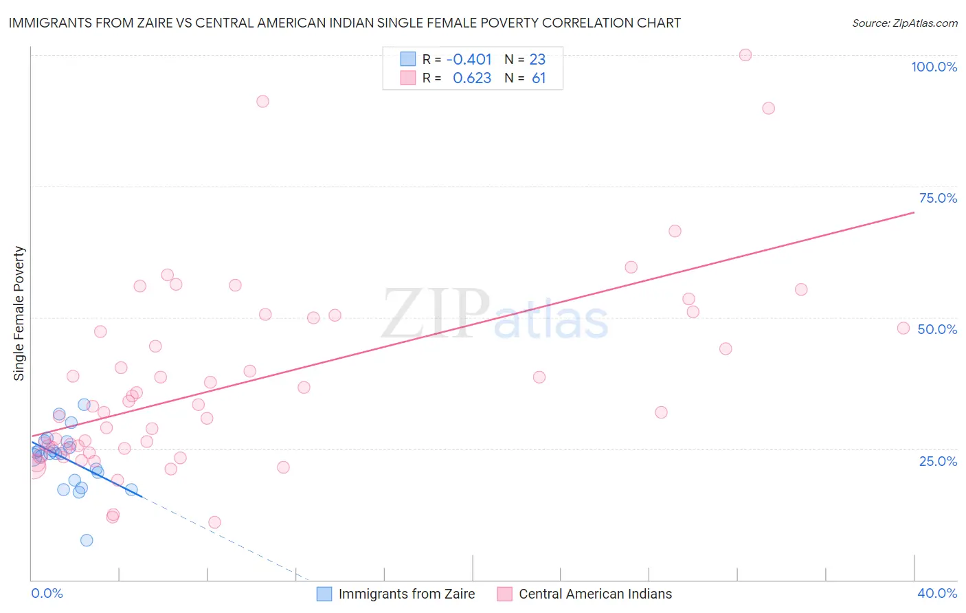 Immigrants from Zaire vs Central American Indian Single Female Poverty