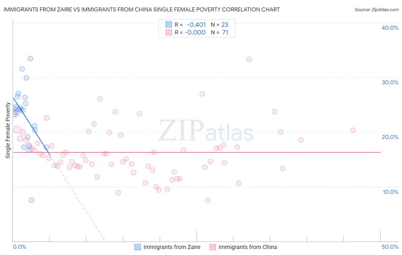Immigrants from Zaire vs Immigrants from China Single Female Poverty