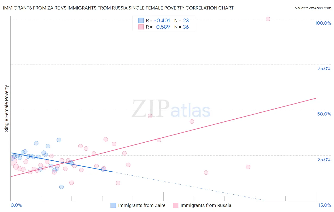Immigrants from Zaire vs Immigrants from Russia Single Female Poverty