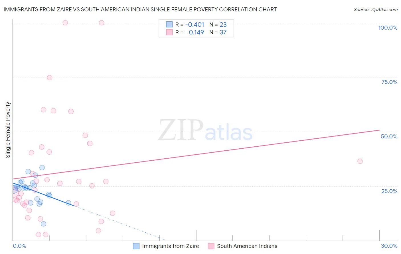 Immigrants from Zaire vs South American Indian Single Female Poverty