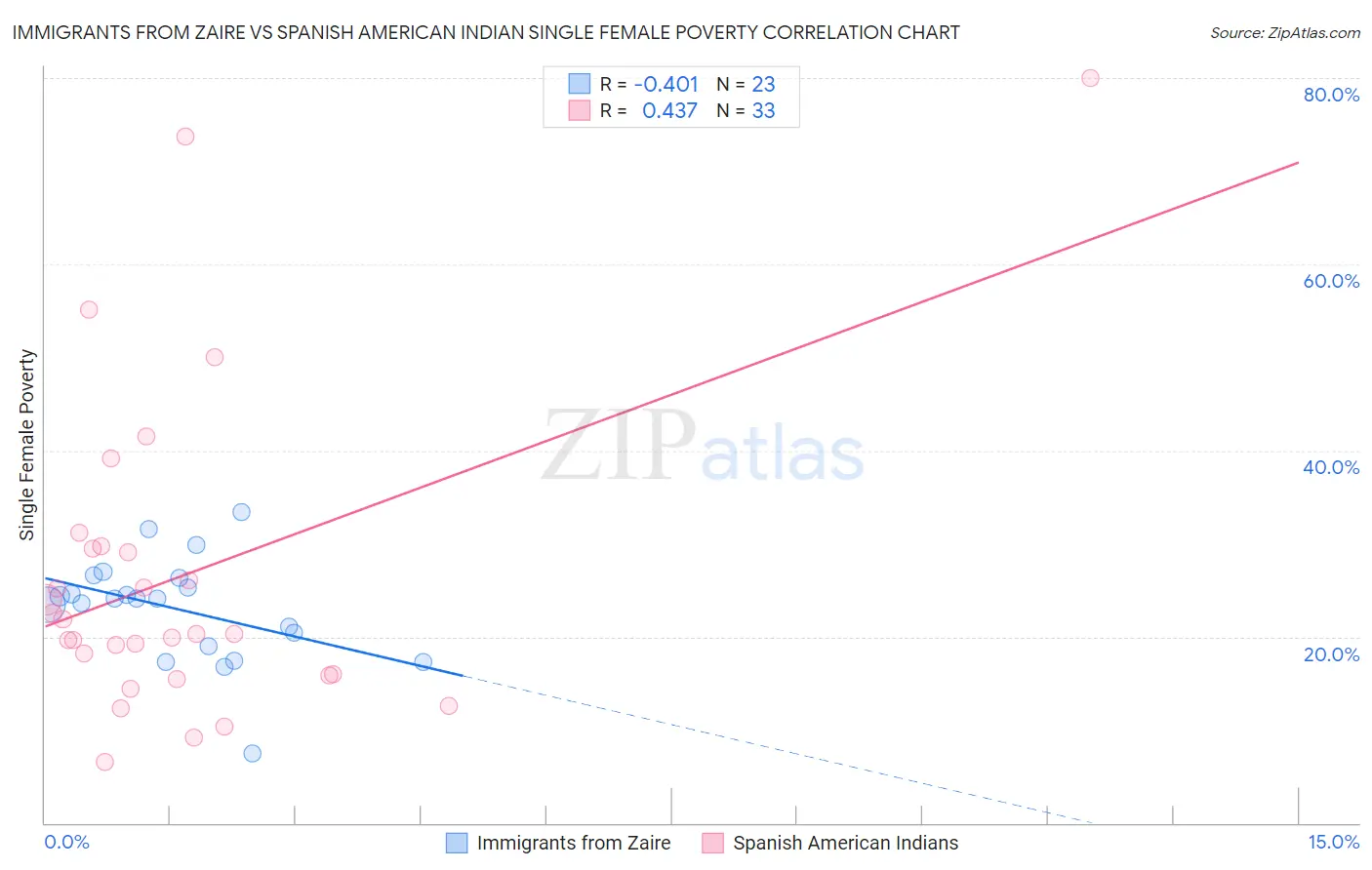 Immigrants from Zaire vs Spanish American Indian Single Female Poverty
