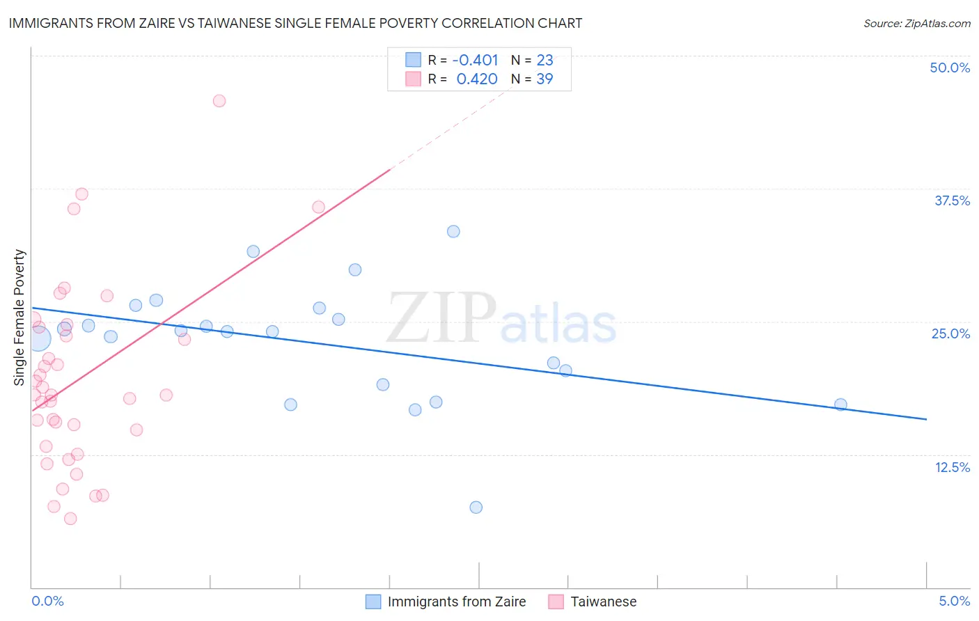 Immigrants from Zaire vs Taiwanese Single Female Poverty