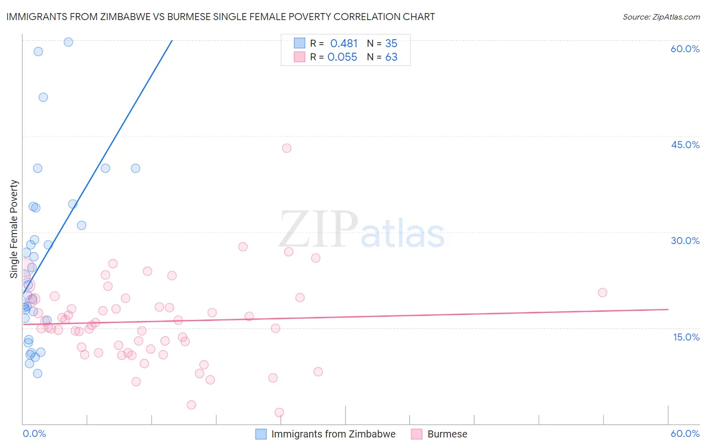 Immigrants from Zimbabwe vs Burmese Single Female Poverty