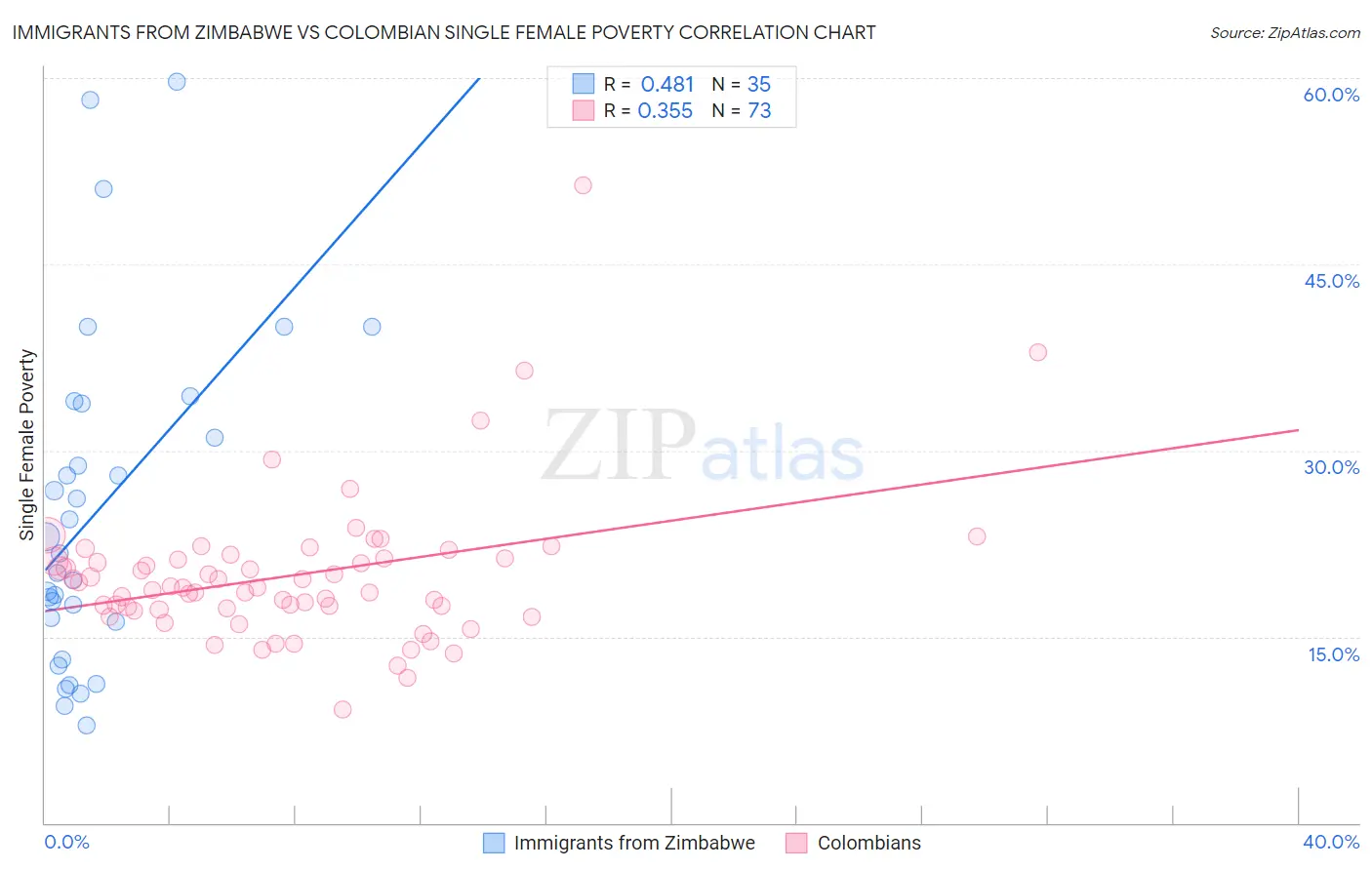 Immigrants from Zimbabwe vs Colombian Single Female Poverty