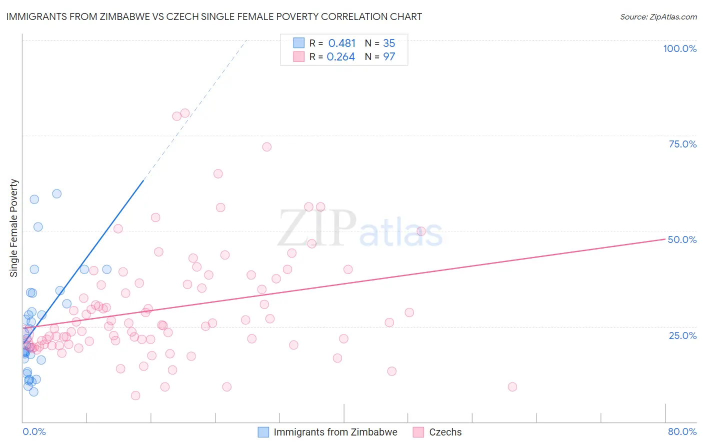 Immigrants from Zimbabwe vs Czech Single Female Poverty