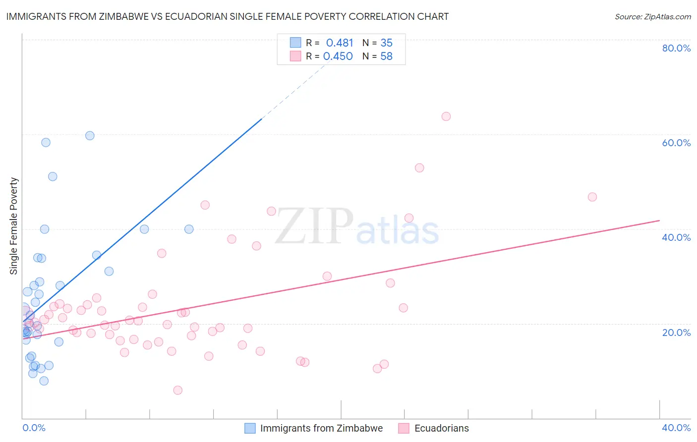 Immigrants from Zimbabwe vs Ecuadorian Single Female Poverty