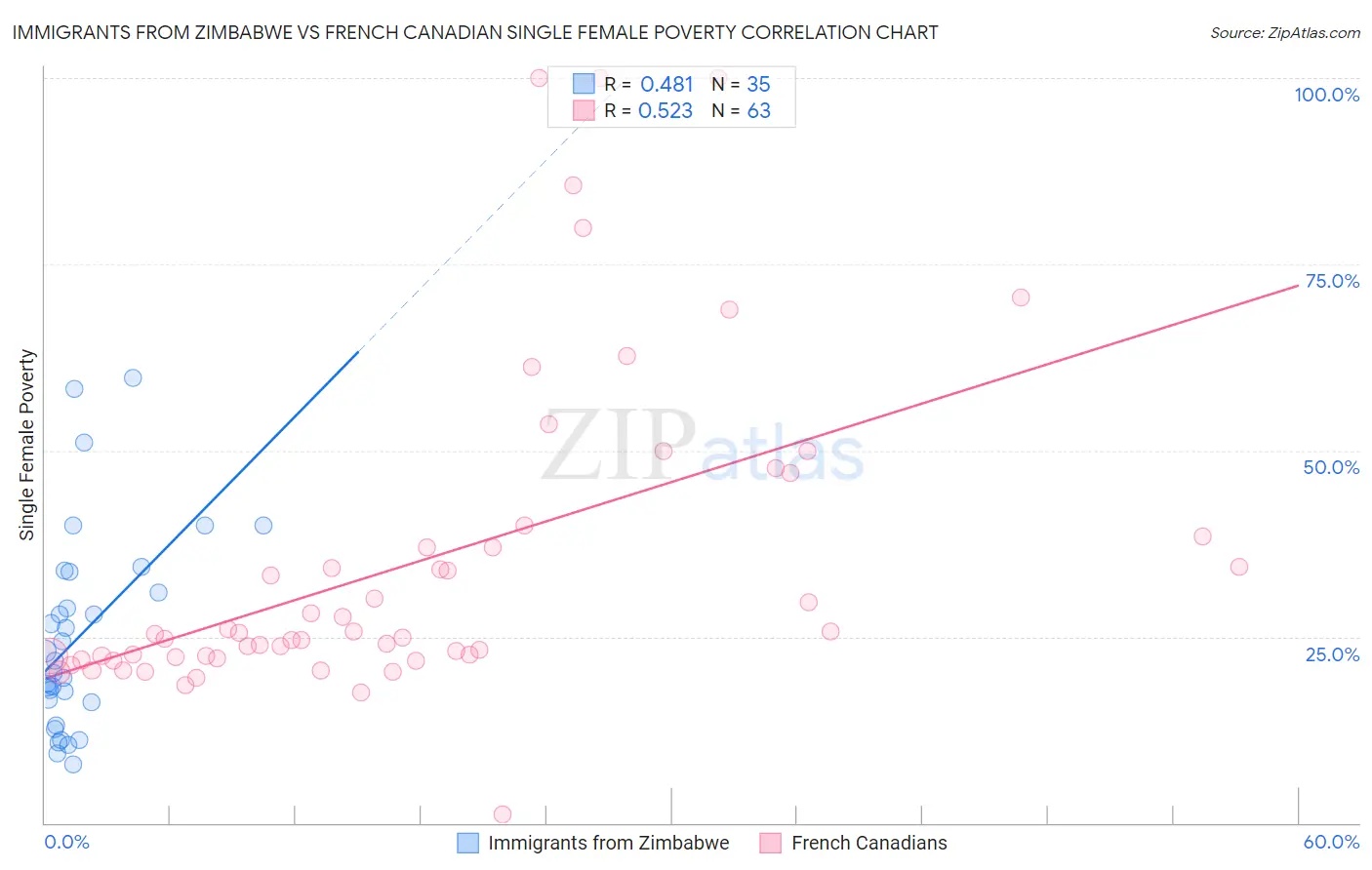 Immigrants from Zimbabwe vs French Canadian Single Female Poverty
