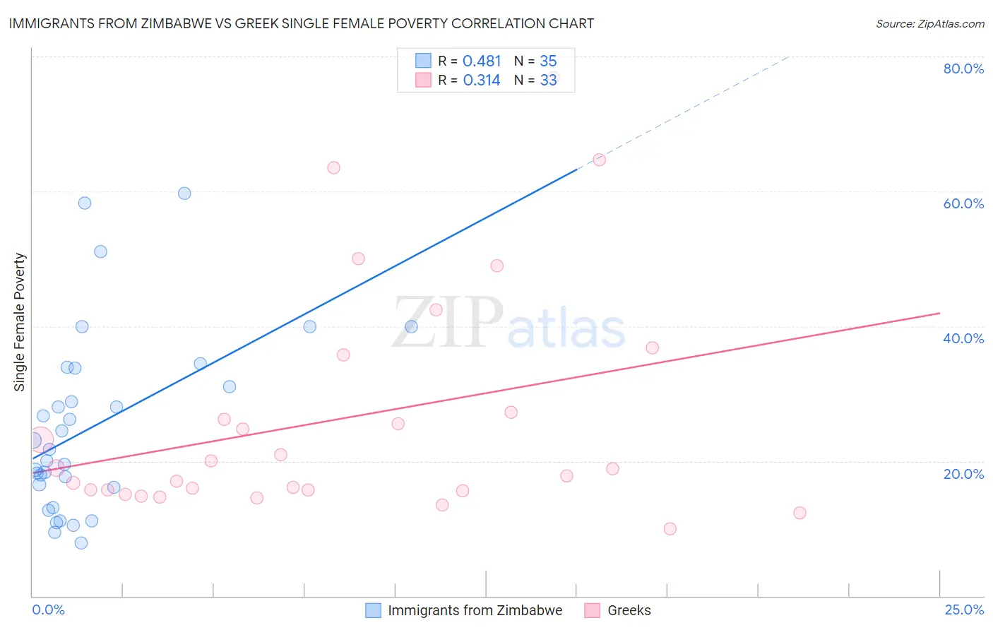 Immigrants from Zimbabwe vs Greek Single Female Poverty
