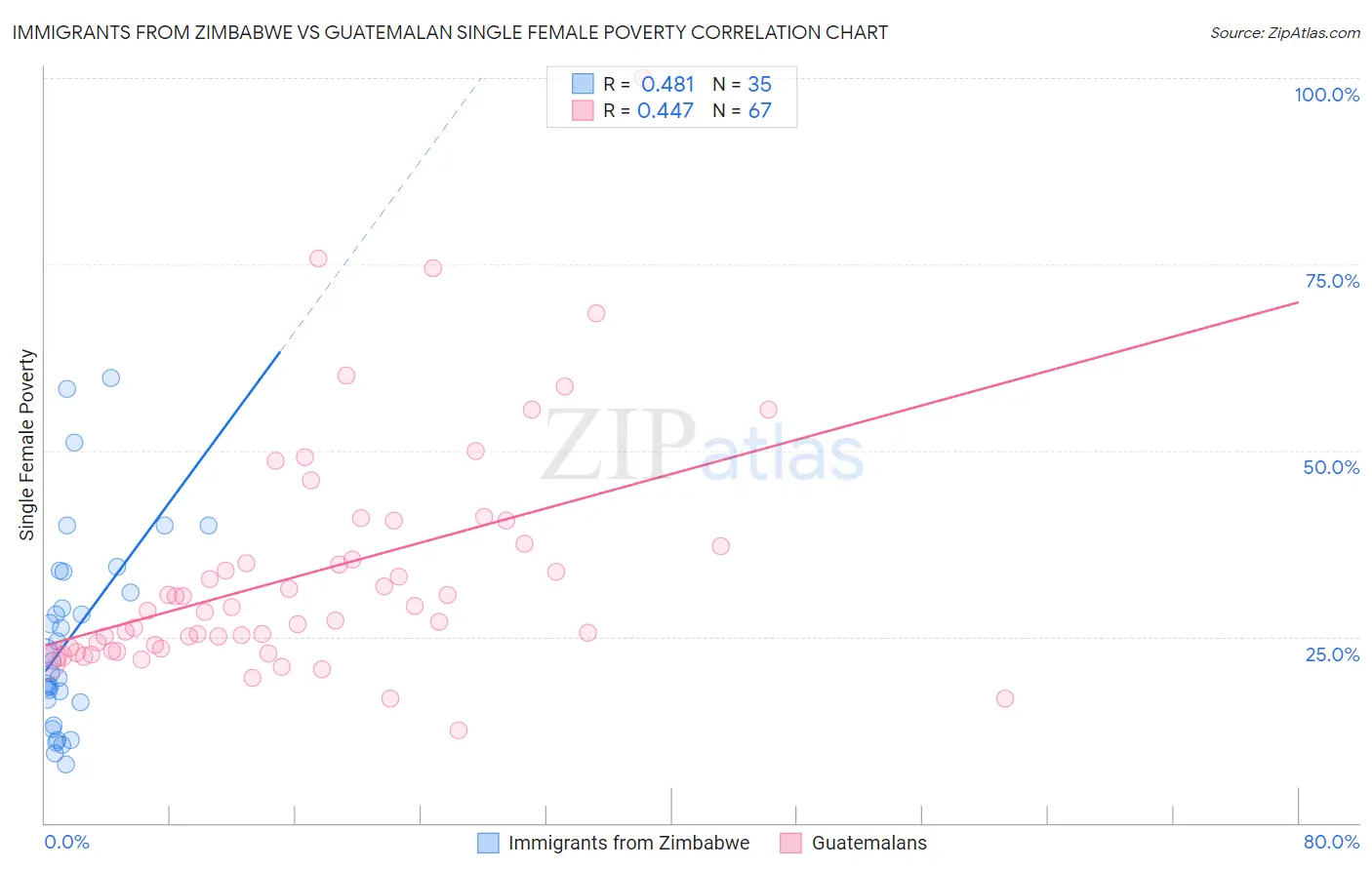 Immigrants from Zimbabwe vs Guatemalan Single Female Poverty