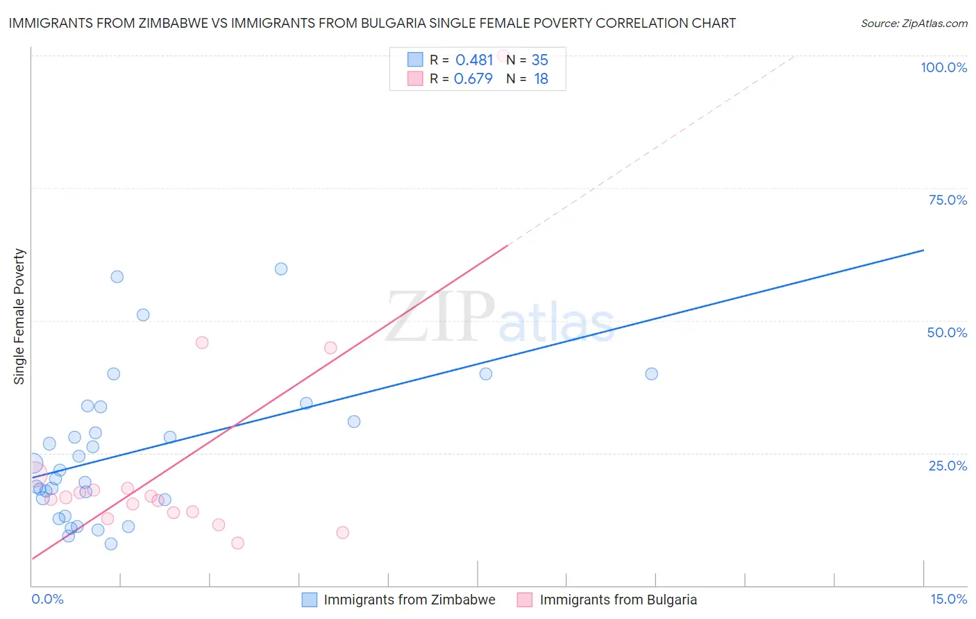 Immigrants from Zimbabwe vs Immigrants from Bulgaria Single Female Poverty
