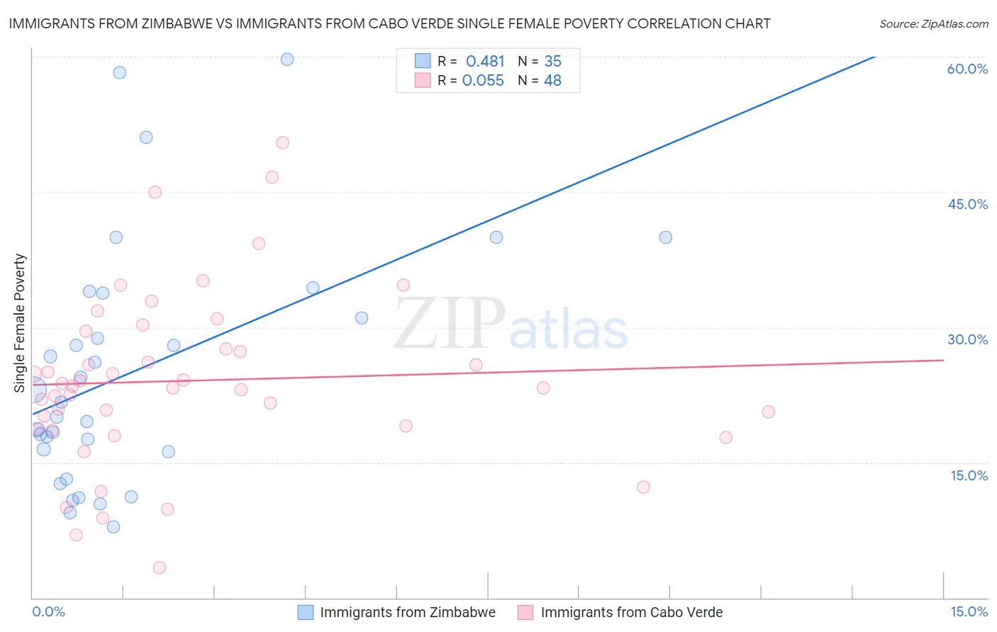 Immigrants from Zimbabwe vs Immigrants from Cabo Verde Single Female Poverty