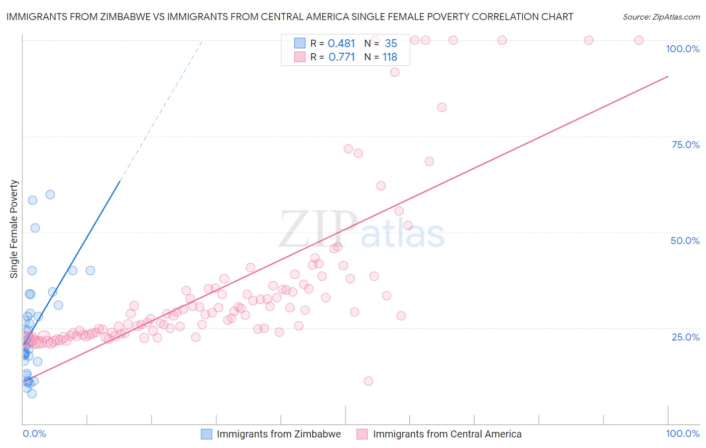 Immigrants from Zimbabwe vs Immigrants from Central America Single Female Poverty