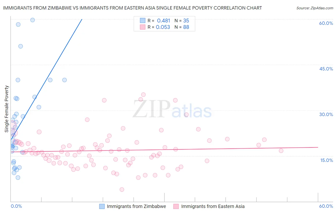 Immigrants from Zimbabwe vs Immigrants from Eastern Asia Single Female Poverty