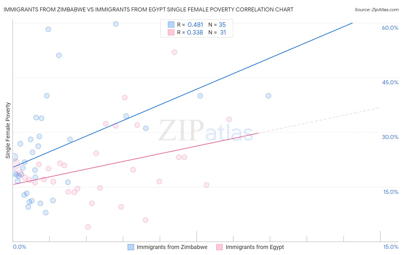 Immigrants from Zimbabwe vs Immigrants from Egypt Single Female Poverty