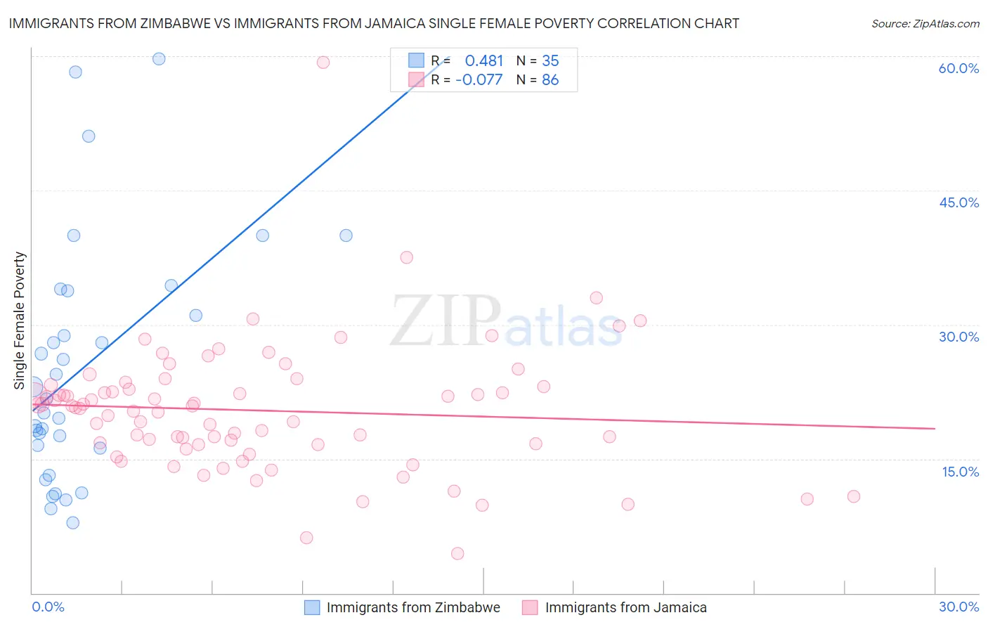 Immigrants from Zimbabwe vs Immigrants from Jamaica Single Female Poverty