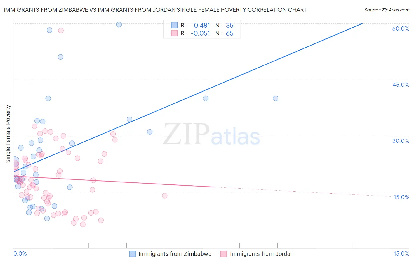 Immigrants from Zimbabwe vs Immigrants from Jordan Single Female Poverty