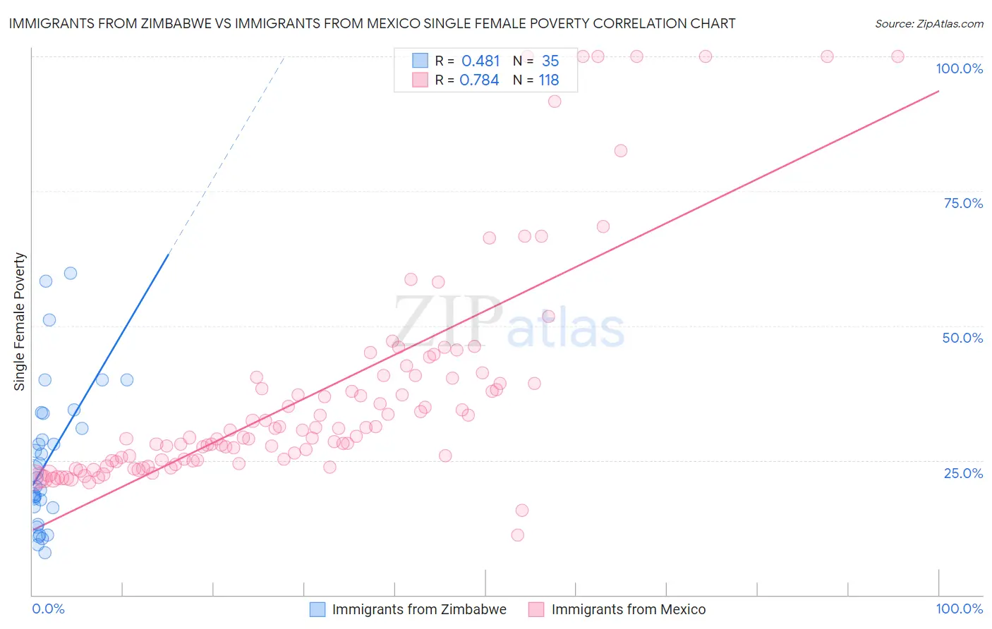 Immigrants from Zimbabwe vs Immigrants from Mexico Single Female Poverty