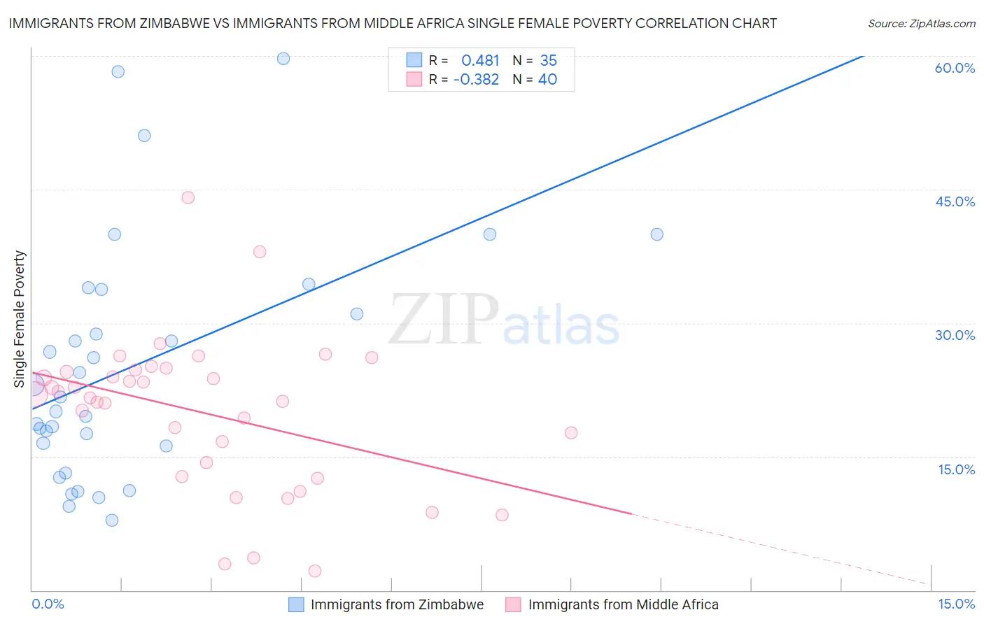 Immigrants from Zimbabwe vs Immigrants from Middle Africa Single Female Poverty