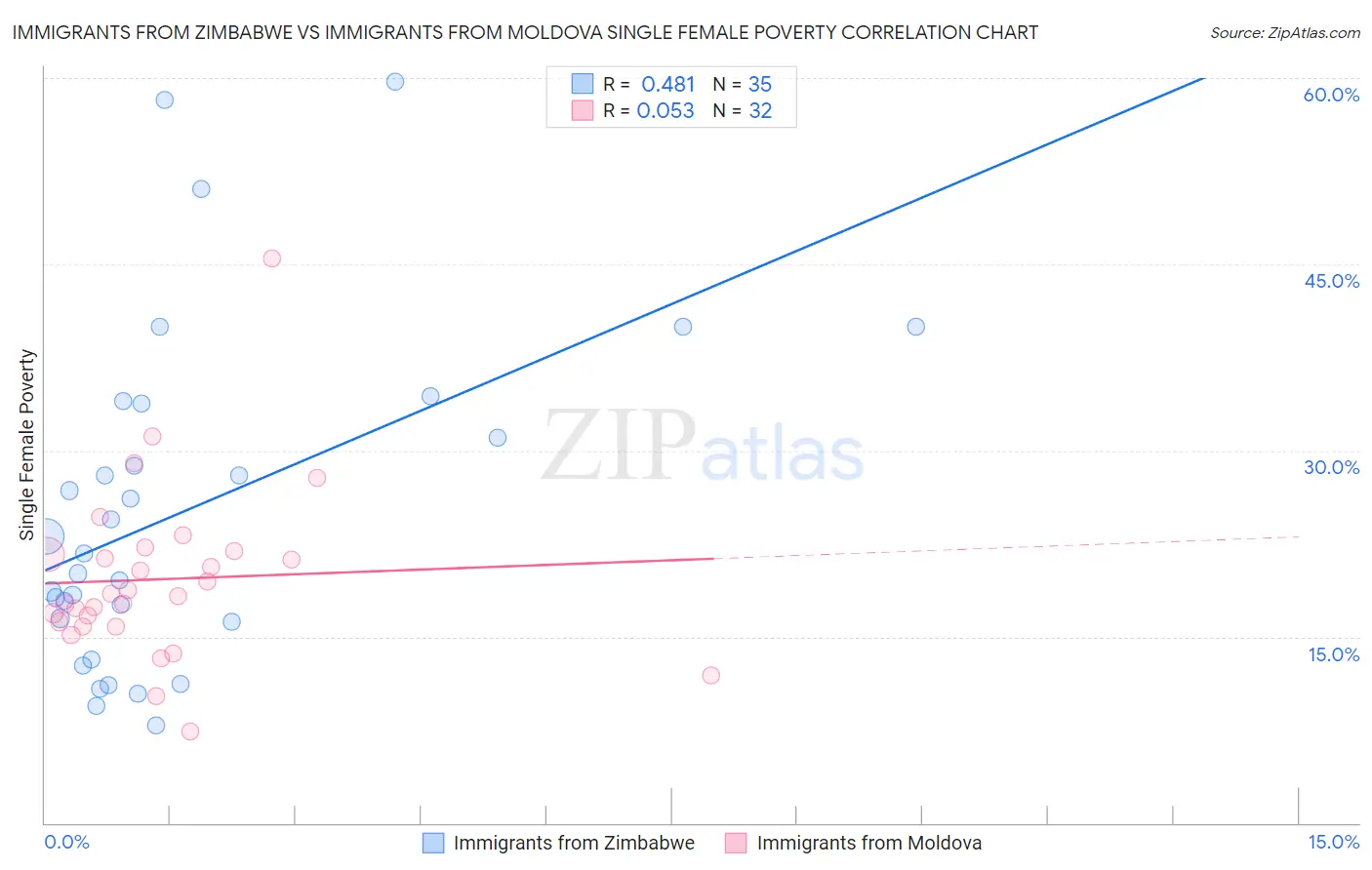 Immigrants from Zimbabwe vs Immigrants from Moldova Single Female Poverty
