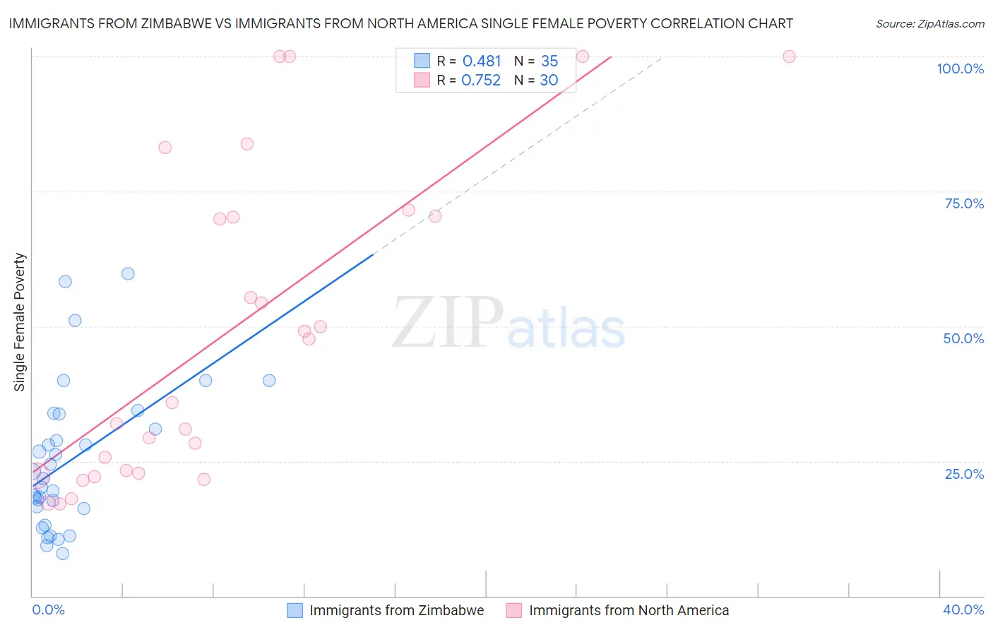 Immigrants from Zimbabwe vs Immigrants from North America Single Female Poverty